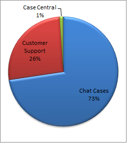 Chat, phone, and Case Central breakdown graph